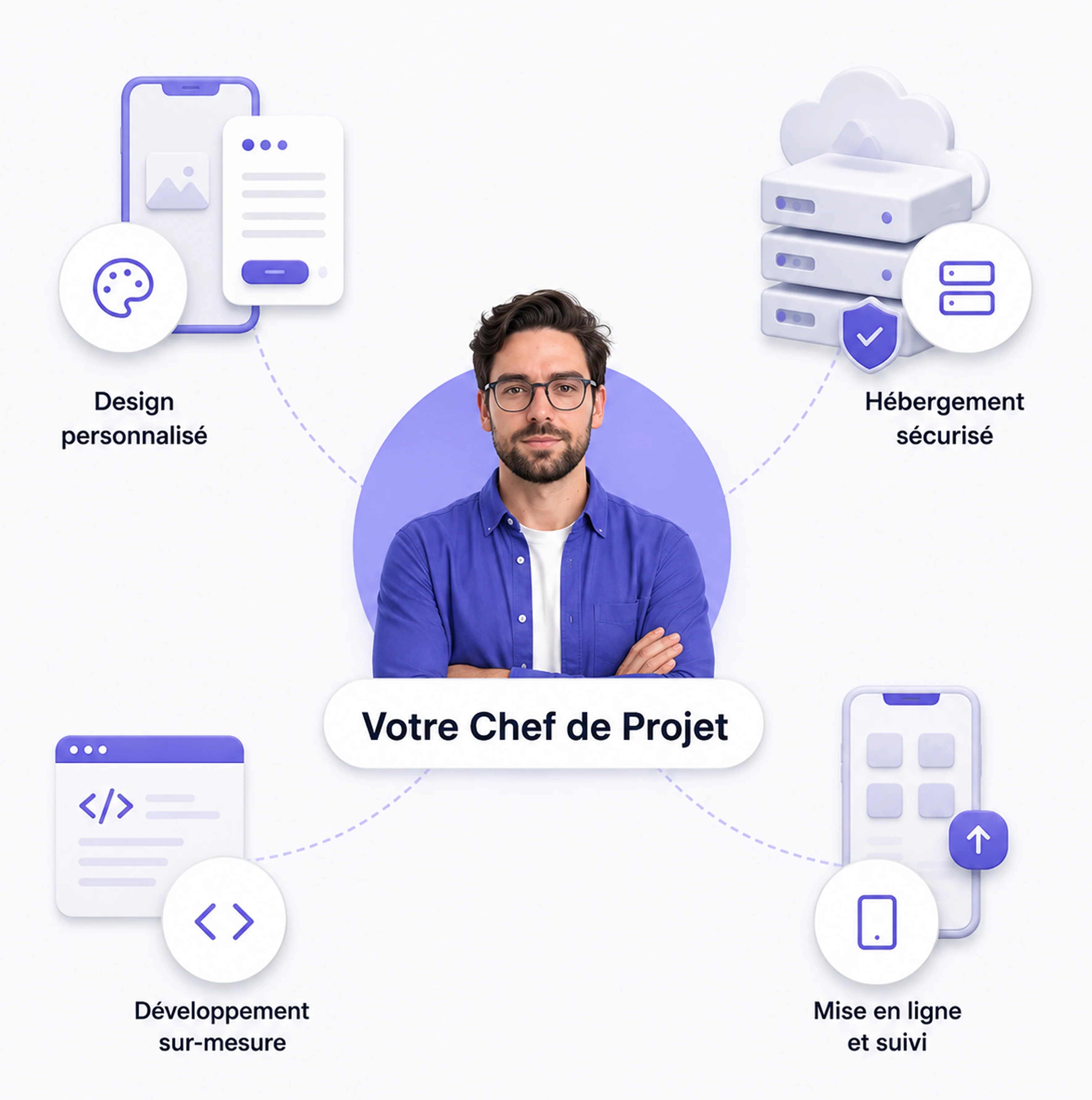 Votre Chef de Projet, interlocuteur unique orchestrant les expertises design, développement, hébergement et mise en ligne.